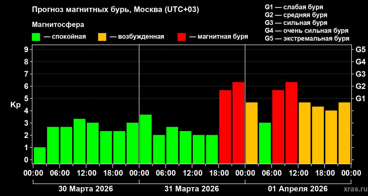 Магнитная буря отменяется. Первое фото — прогноз