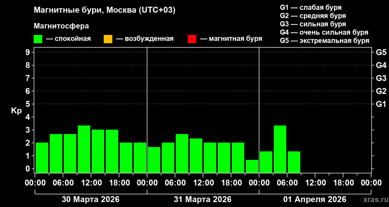 Магнитная буря отменяется. Первое фото — прогноз Магнитная буря отменяется. Первое фото — прогноз