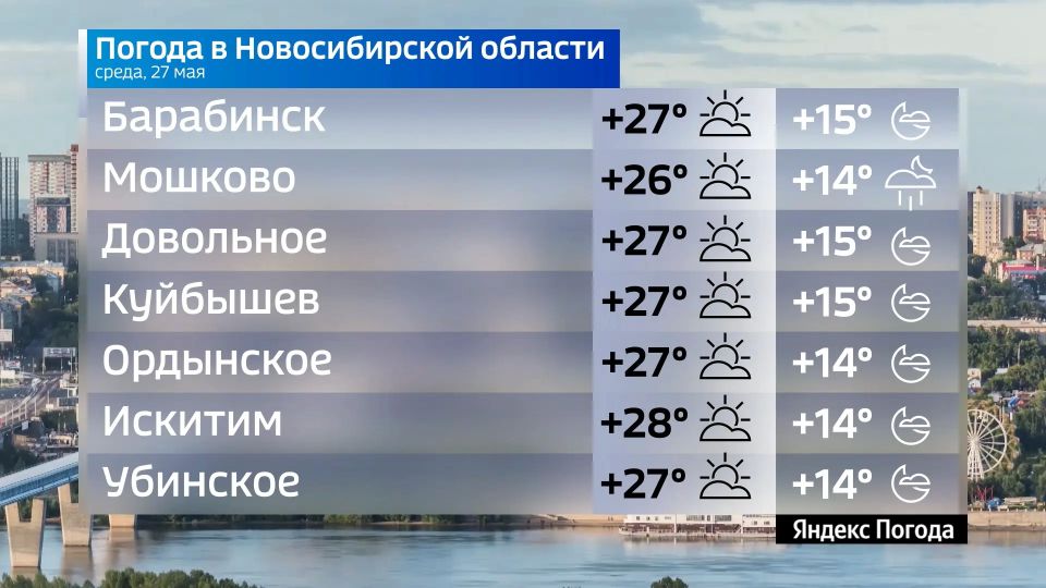 Прогноз погоды на 27 мая 2026 года в Новосибирской области Прогноз погоды на 27 мая 2026 года в Новосибирской области