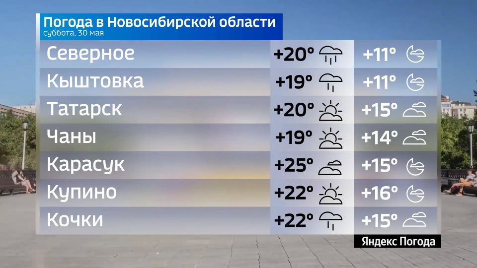 Прогноз погоды на 30 мая 2026 года в Новосибирской области Прогноз погоды на 30 мая 2026 года в Новосибирской области