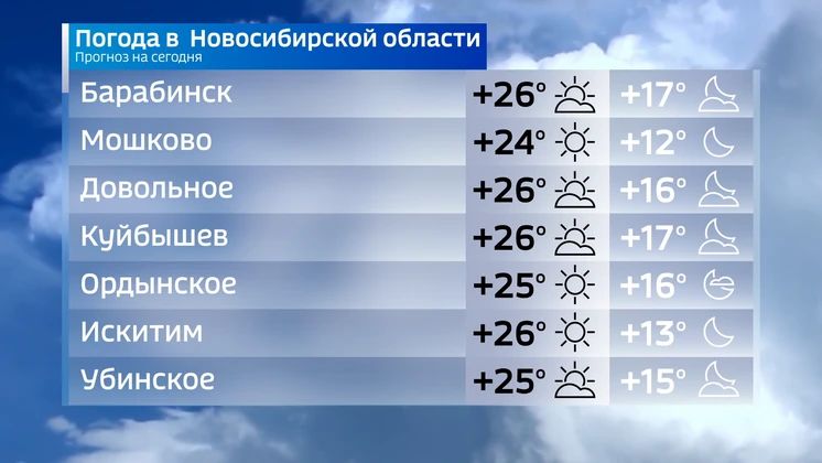 Прогноз погоды на 18 июня 2026 года в Новосибирской области Прогноз погоды на 18 июня 2026 года в Новосибирской области