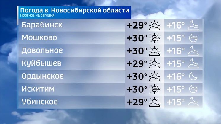 Прогноз погоды на 22 июня 2026 года в Новосибирской области Прогноз погоды на 22 июня 2026 года в Новосибирской области