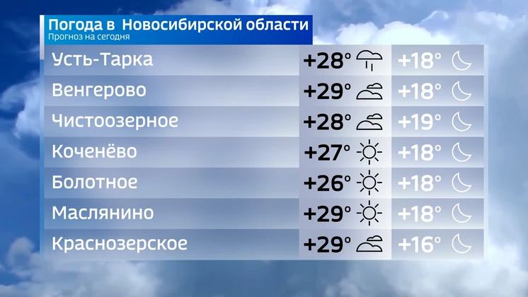 Прогноз погоды на 2 июля 2026 года в Новосибирской области Прогноз погоды на 2 июля 2026 года в Новосибирской области