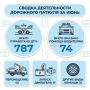 Специалисты службы «Дорожный патруль» отработали 787 ДТП за июнь