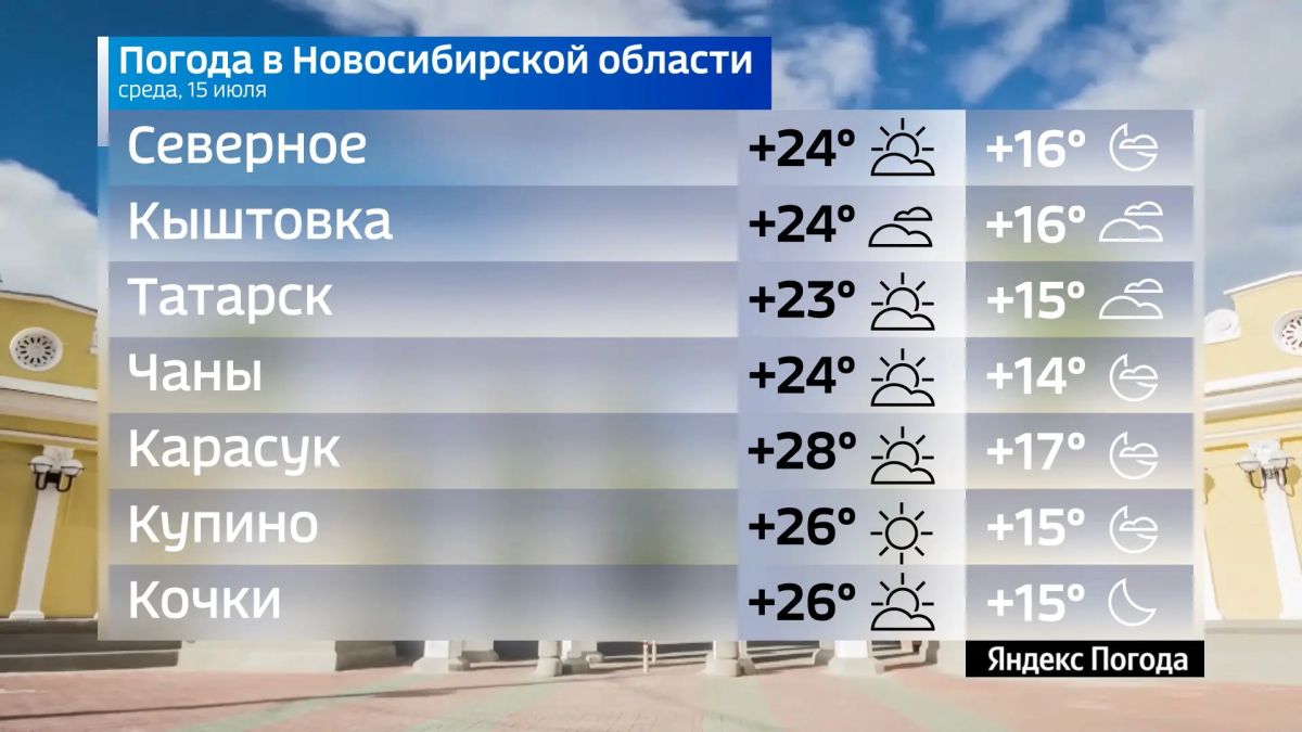Прогноз погоды на 15 июля 2026 года в Новосибирской области Прогноз погоды на 15 июля 2026 года в Новосибирской области
