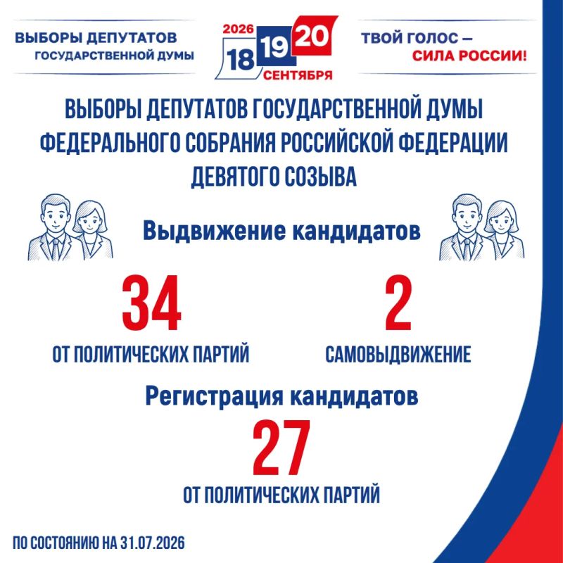 Выборы депутатов Государственной Думы-2026: продолжается регистрация кандидатов