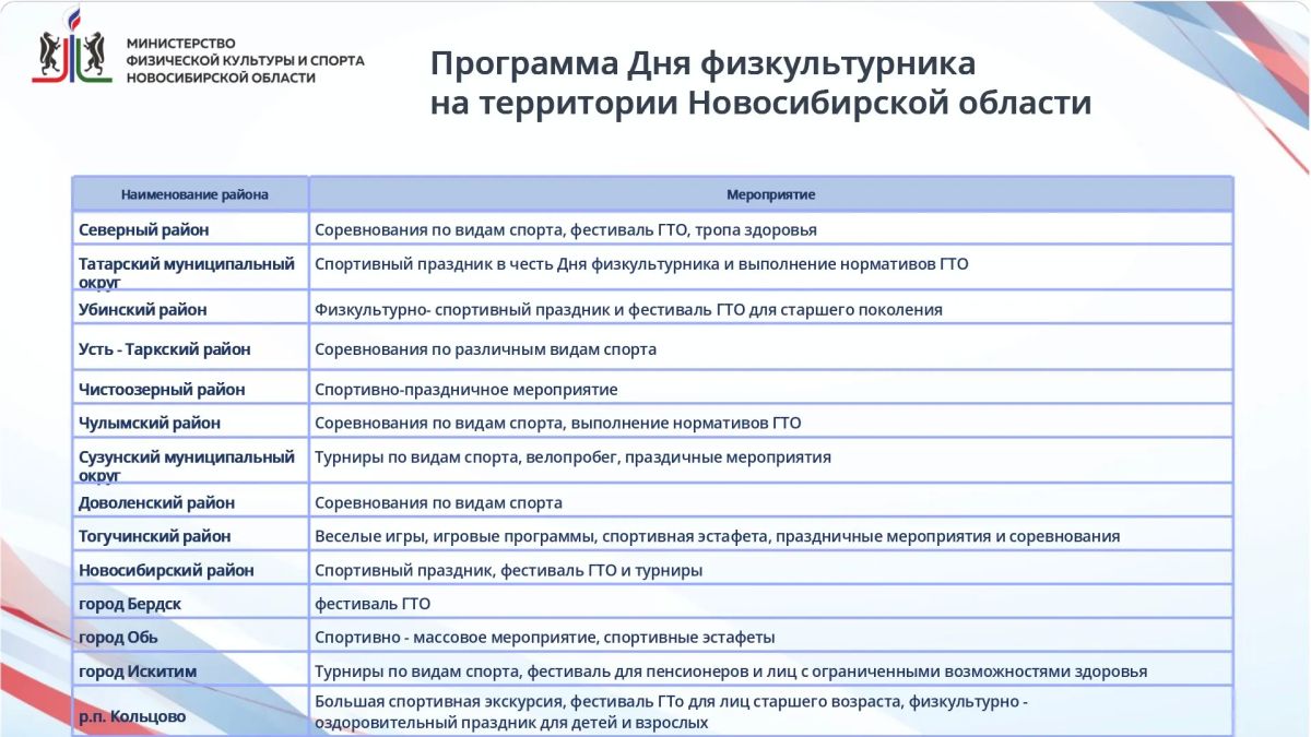Андрей Травников: Приближается День физкультурника – праздник, который объединяет профессиональных спортсменов, тренеров, работников отрасли и всех, кто выбирает активный образ жизни Андрей Травников: Приближается День физкультурника – праздник, который объединяет профессиональных спортсменов, тренеров, работников отрасли и всех, кто выбирает активный образ жизни