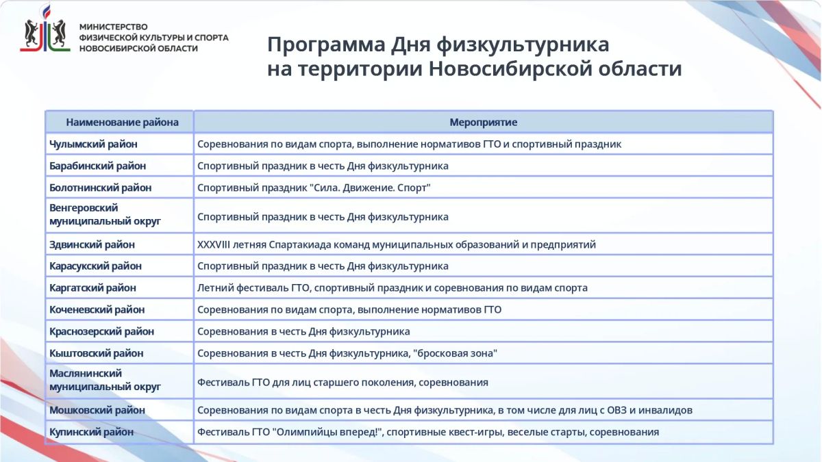Андрей Травников: Приближается День физкультурника – праздник, который объединяет профессиональных спортсменов, тренеров, работников отрасли и всех, кто выбирает активный образ жизни Андрей Травников: Приближается День физкультурника – праздник, который объединяет профессиональных спортсменов, тренеров, работников отрасли и всех, кто выбирает активный образ жизни