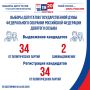 Выборы депутатов Государственной Думы-2026: продолжается регистрация кандидатов
