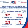 Муниципальные выборы-2026: продолжается этап регистрации кандидатов