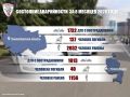 И Т О Г И. Госавтоинспекция Новосибирской области подвела итоги: Аварийность за 8месяцев 2026 года Помните: Соблюдение Правил дорожного движения - это не только требование закона, но и важная часть культуры вождения...