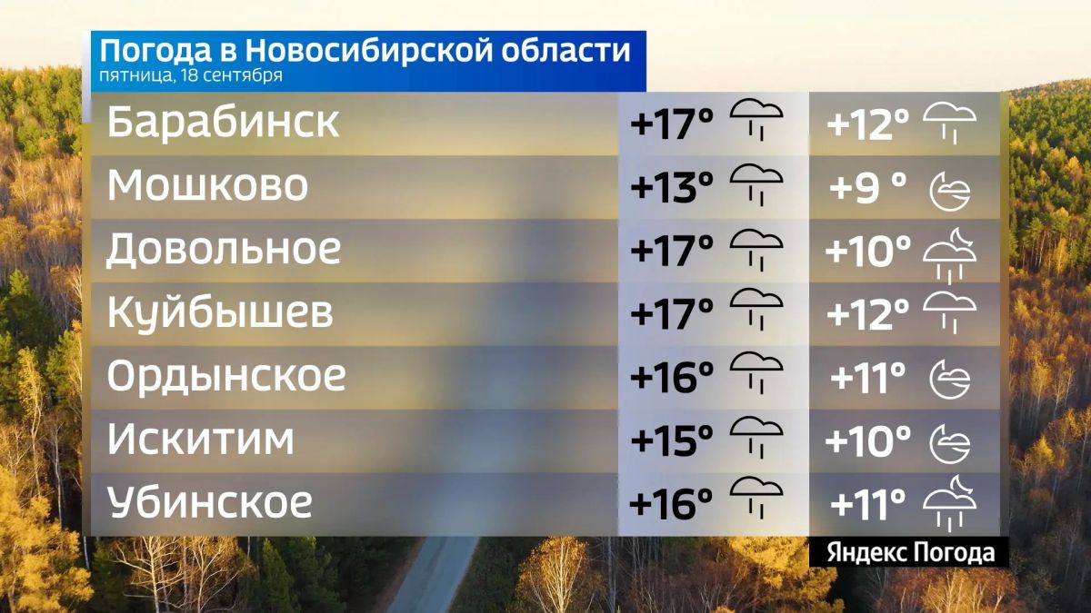 Прогноз погоды на 18 сентября 2026 года в Новосибирской области Прогноз погоды на 18 сентября 2026 года в Новосибирской области