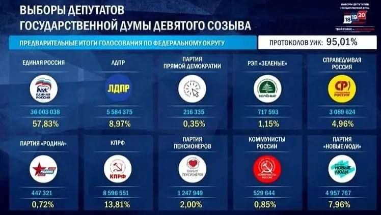 Обработано 95% голосов — “Единая Россия”набирает 57,83% на выборах в Госдуму