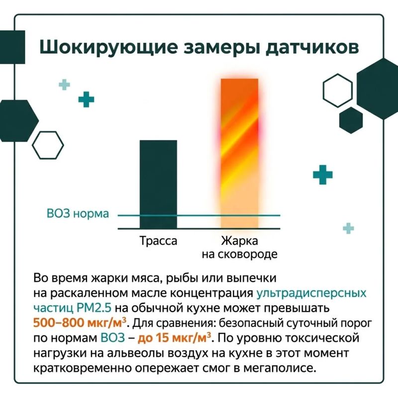 Когда на сковороде начинает гореть масло, кухня превращается в настоящий завод по производству летучих органических соединений, сажи и мелкодисперсных частиц Когда на сковороде начинает гореть масло, кухня превращается в настоящий завод по производству летучих органических соединений, сажи и мелкодисперсных частиц