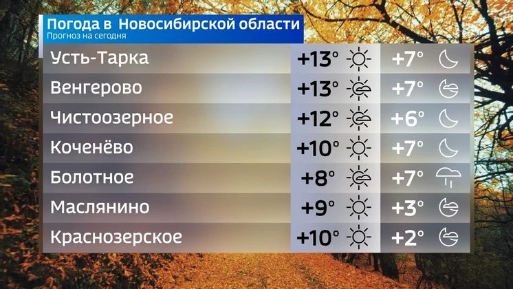 Прогноз погоды на 28 сентября 2026 года в Новосибирской области Прогноз погоды на 28 сентября 2026 года в Новосибирской области