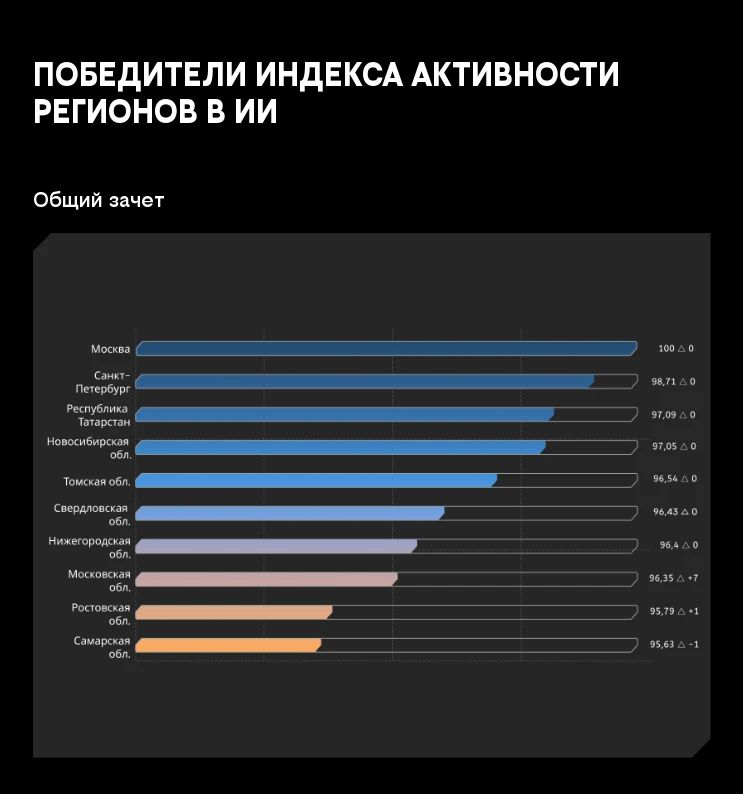 Новосибирская область вошла в топ-5 регионов-лидеров по применению искусственного интеллекта
