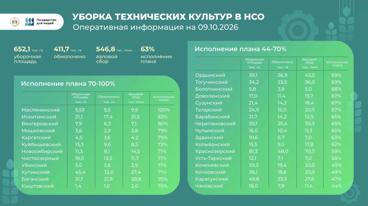 Андрей Травников: Сегодня на оперативном совещании в Правительстве региона подвели предварительные итоги сельскохозяйственного года Андрей Травников: Сегодня на оперативном совещании в Правительстве региона подвели предварительные итоги сельскохозяйственного года