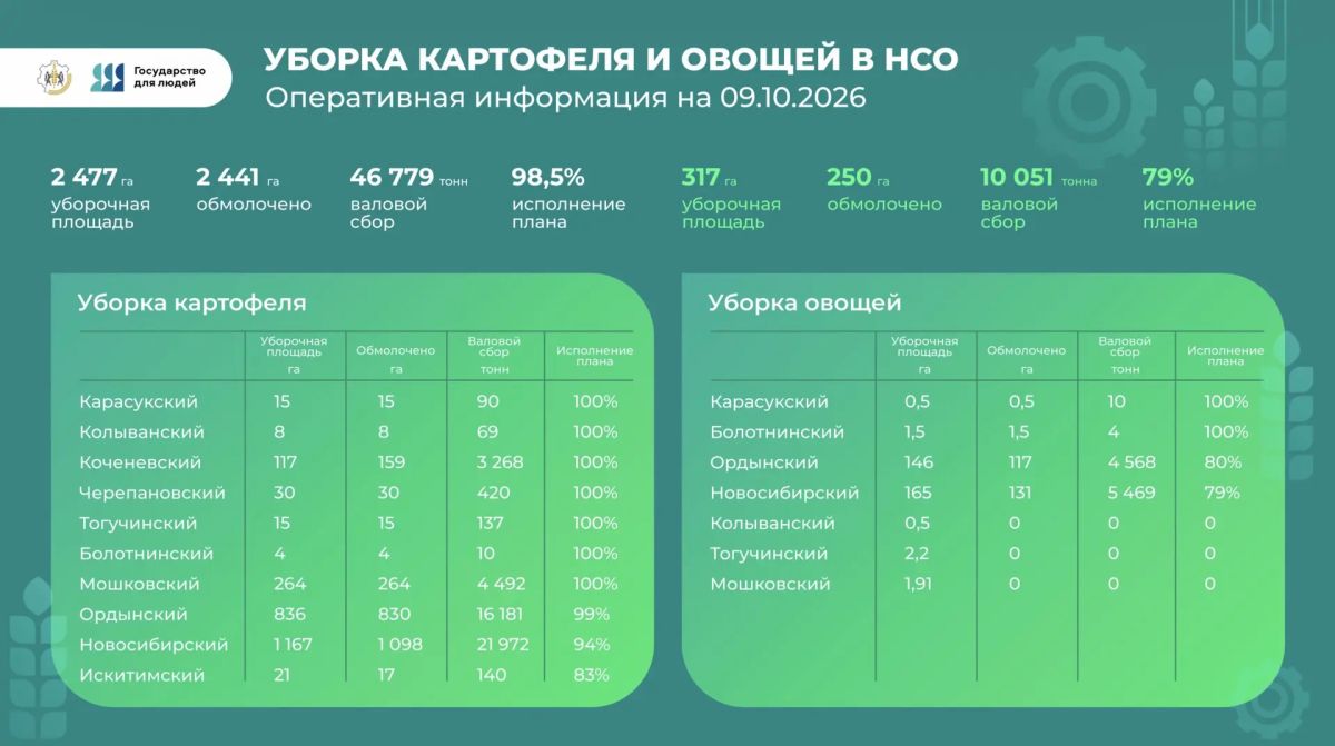 Андрей Травников: Сегодня на оперативном совещании в Правительстве региона подвели предварительные итоги сельскохозяйственного года Андрей Травников: Сегодня на оперативном совещании в Правительстве региона подвели предварительные итоги сельскохозяйственного года
