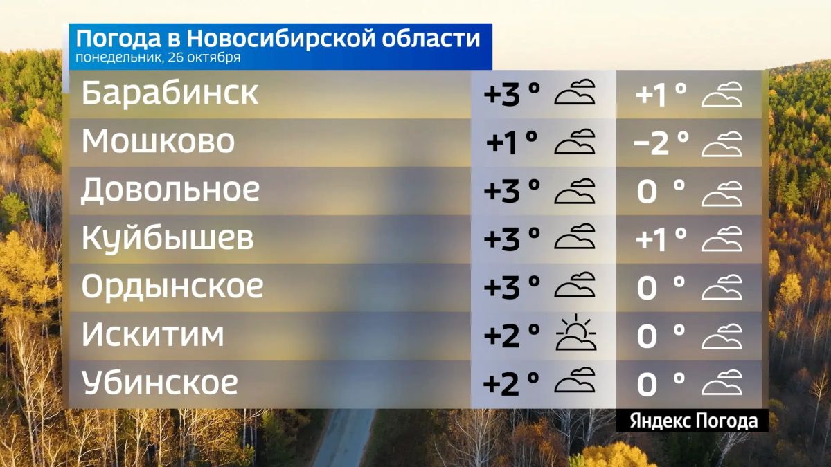 Прогноз погоды на 26 октября 2026 года в Новосибирской области Прогноз погоды на 26 октября 2026 года в Новосибирской области