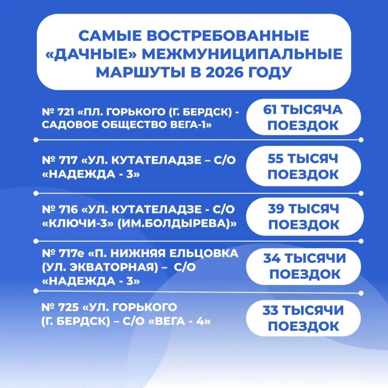 На 12 тысяч больше пассажиров воспользовались дачными маршрутами в 2026 году На 12 тысяч больше пассажиров воспользовались дачными маршрутами в 2026 году